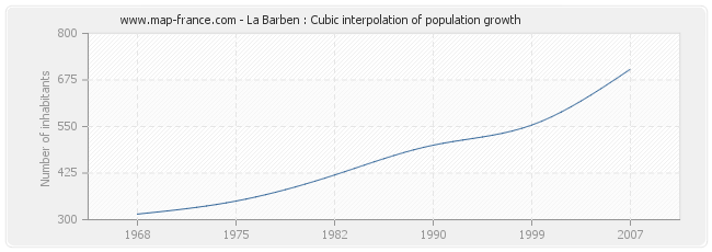 La Barben : Cubic interpolation of population growth